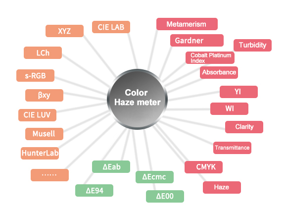 Multi-dimensional Colorimetric Output